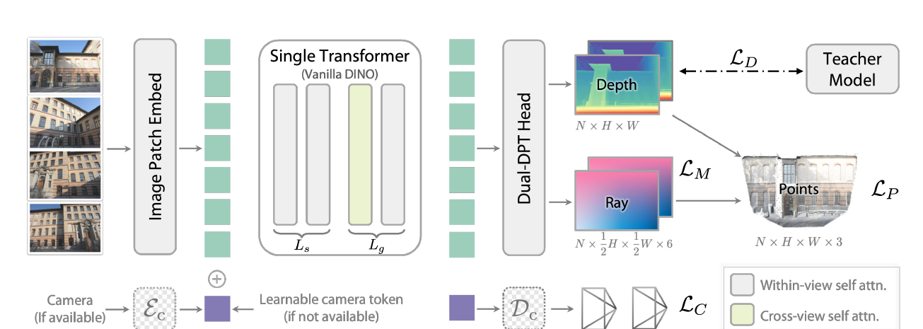 Depth Anything 3 pipeline: images through a single DINO transformer to a dual-DPT head that emits a depth map (N x H x W) and a ray map (N x H/2 x W/2 x 6), combined into points; an optional camera token enters at the input and a small decoder recovers camera parameters