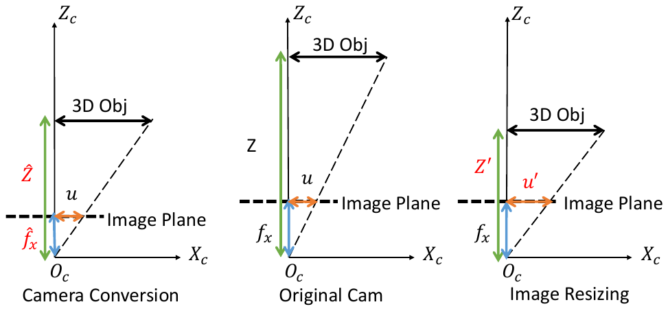 Three camera diagrams showing how apparent object size u depends on 3D size, depth Z and focal length f_x, and how depth must be rescaled under camera conversion and under image resizing