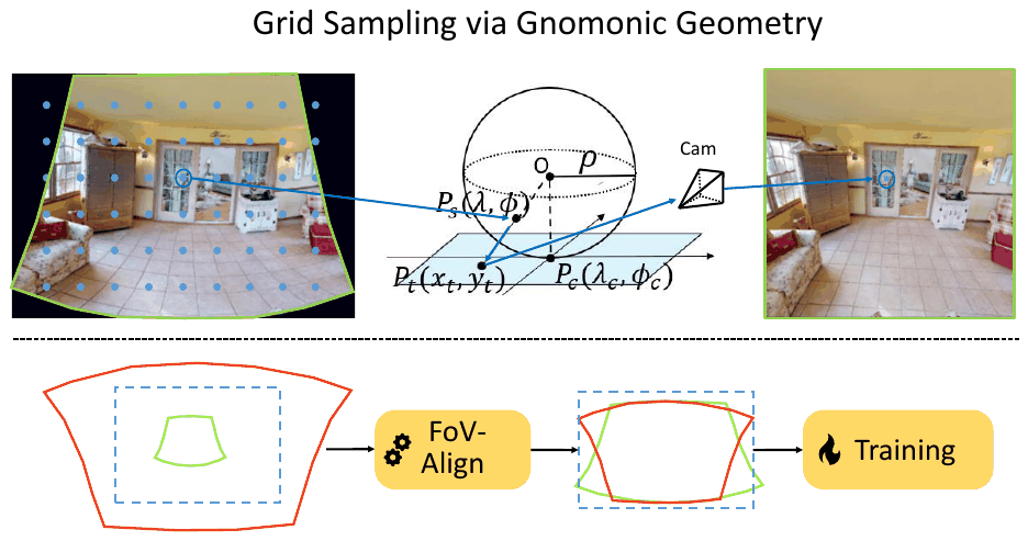Top: grid sampling via gnomonic geometry, mapping a curved ERP patch back to a source image through the unit sphere. Bottom: FoV-Align normalising two differently-sized ERP patches to one predefined patch size