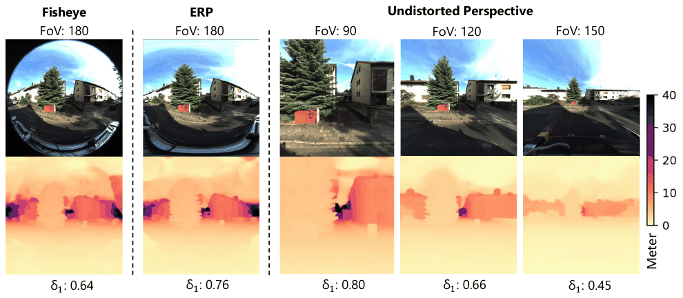 Five panels of the same street scene: raw fisheye at 180 degrees scoring delta-1 0.64, ERP at 180 degrees scoring 0.76, and undistorted perspective crops at 90, 120 and 150 degrees scoring 0.80, 0.66 and 0.45
