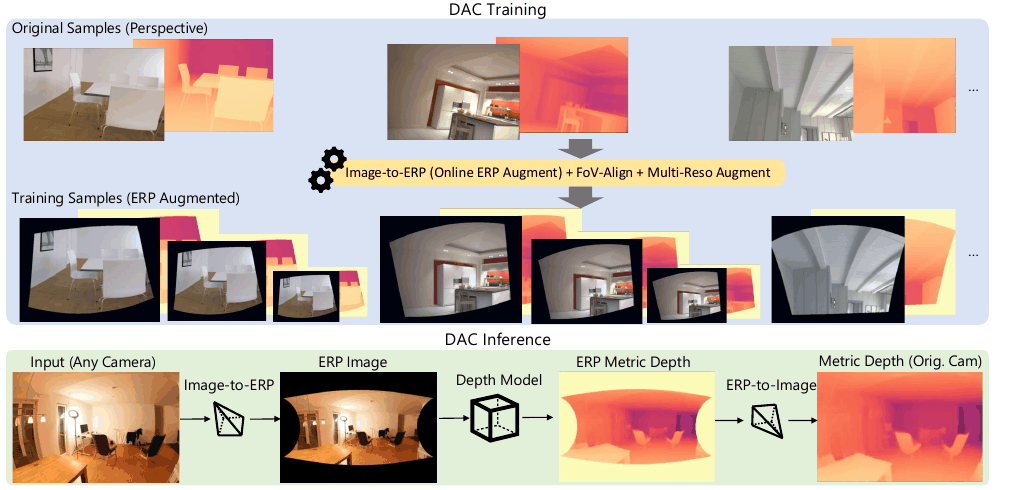 Depth Any Camera pipeline: Image-to-ERP + FoV-Align in training; ERP-to-Image at inference