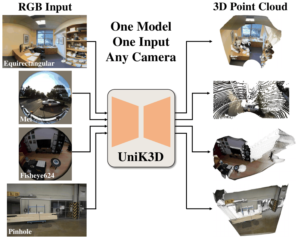 Four RGB inputs — equirectangular, Mei fisheye, Fisheye624, and pinhole — all fed into a single UniK3D model, each producing a 3D point cloud