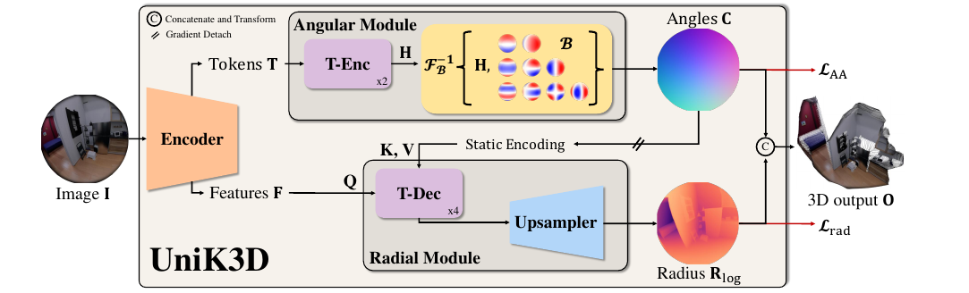 UniK3D architecture: Angular Module predicts SH coefficients (rays), Radial Module predicts radial distance