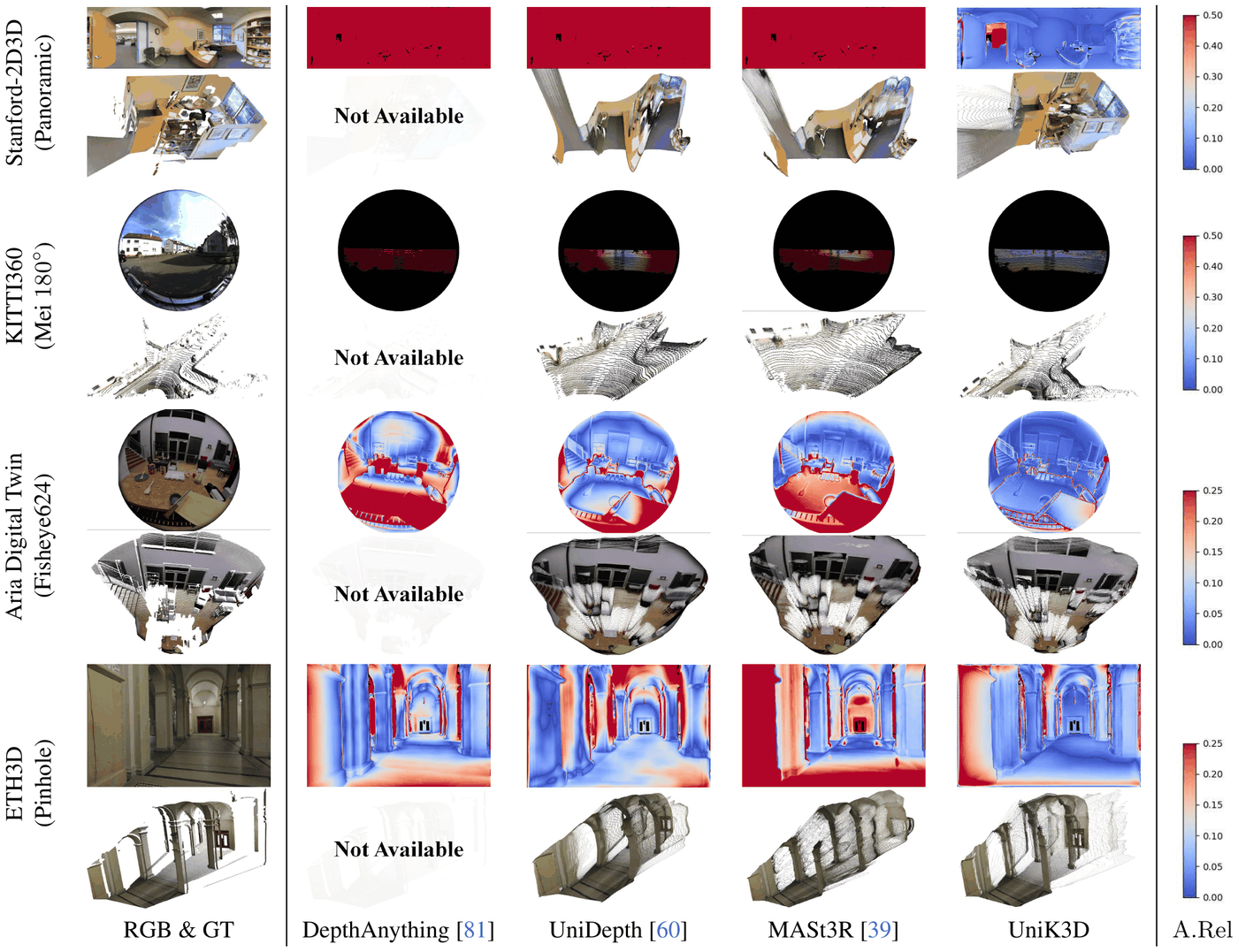 Qualitative comparison grid across panoramic, 180-degree Mei fisheye, Fisheye624 and pinhole test sets, showing error maps and reconstructed point clouds for DepthAnything, UniDepth, MASt3R and UniK3D