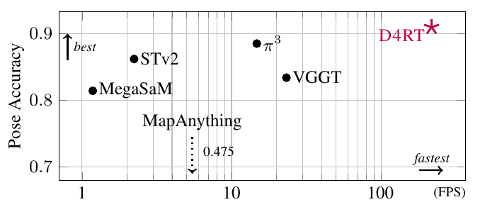 Pose accuracy versus throughput on an A100: D4RT at 200+ FPS and 0.9 accuracy, pi-cubed at ~15 FPS, VGGT ~25 FPS, STv2 ~2 FPS, MegaSaM ~1 FPS, MapAnything ~5 FPS