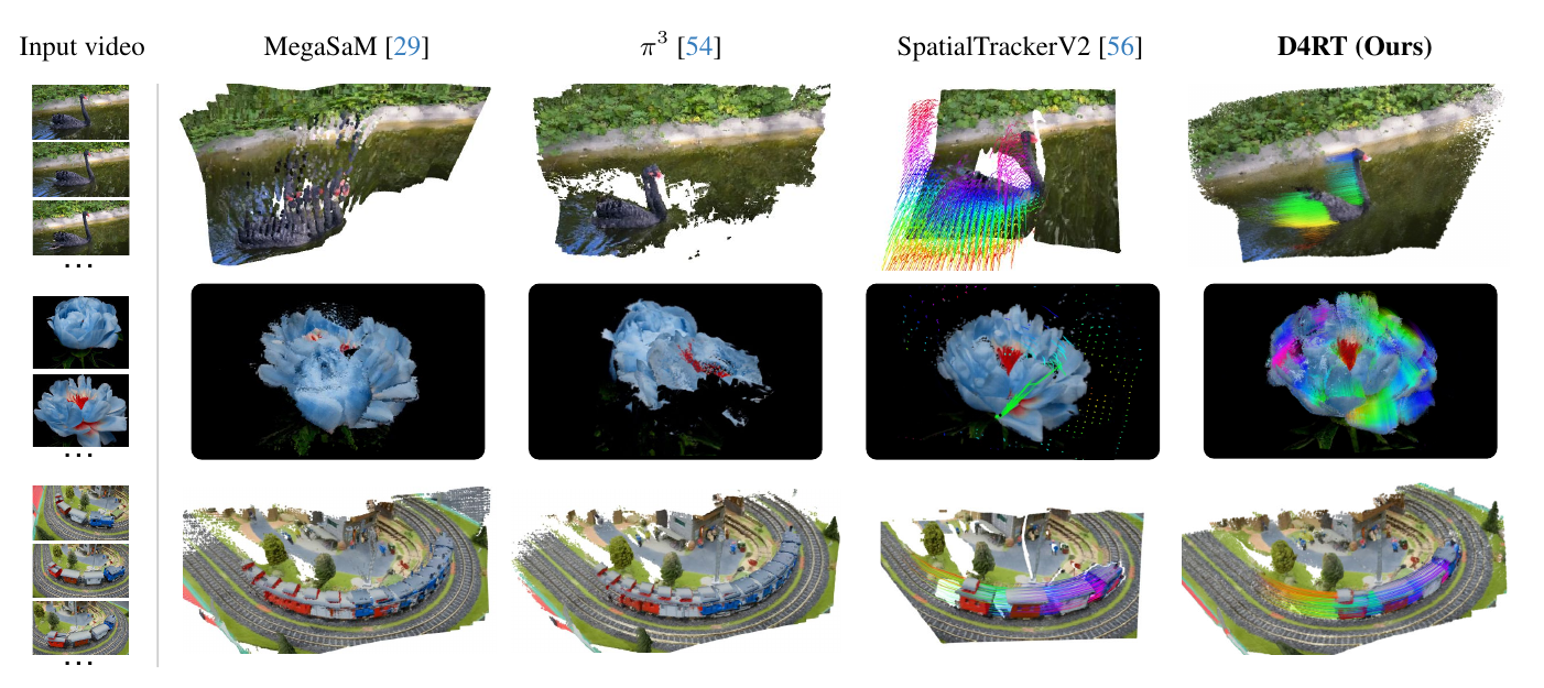 Three dynamic scenes (a swan on water, a flower, a model train) reconstructed by MegaSaM, pi-cubed, SpatialTrackerV2 and D4RT; MegaSaM repeats the swan, pi-cubed loses the flower, SpatialTrackerV2 leaves gaps, D4RT reconstructs all of it