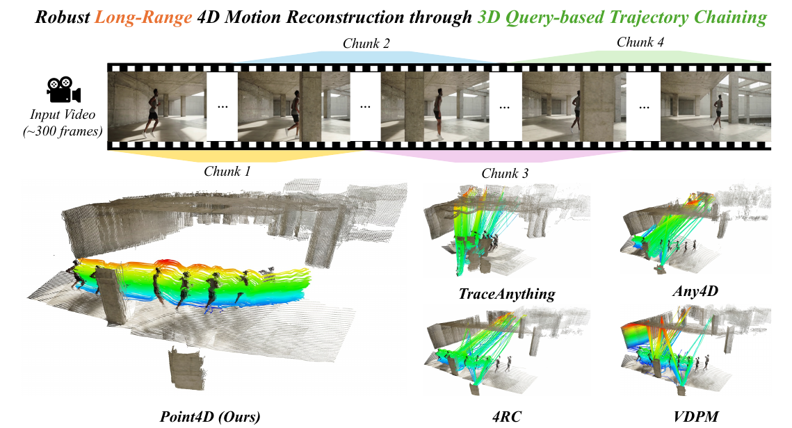 A 300-frame corridor video split into four overlapping chunks; below, Point4D's continuous long-range tracks of a runner compared with TraceAnything, Any4D, 4RC and V-DPM, whose tracks break at chunk boundaries