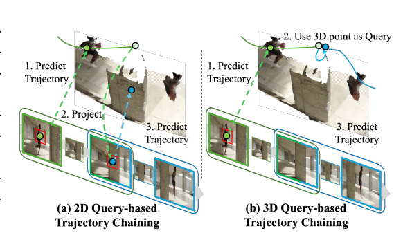 Two panels. Left: 2D query-based chaining, where the predicted trajectory of chunk 1 is projected into an image of chunk 2 to obtain a new pixel query. Right: 3D query-based chaining, where the predicted 3D endpoint is used directly as the next query