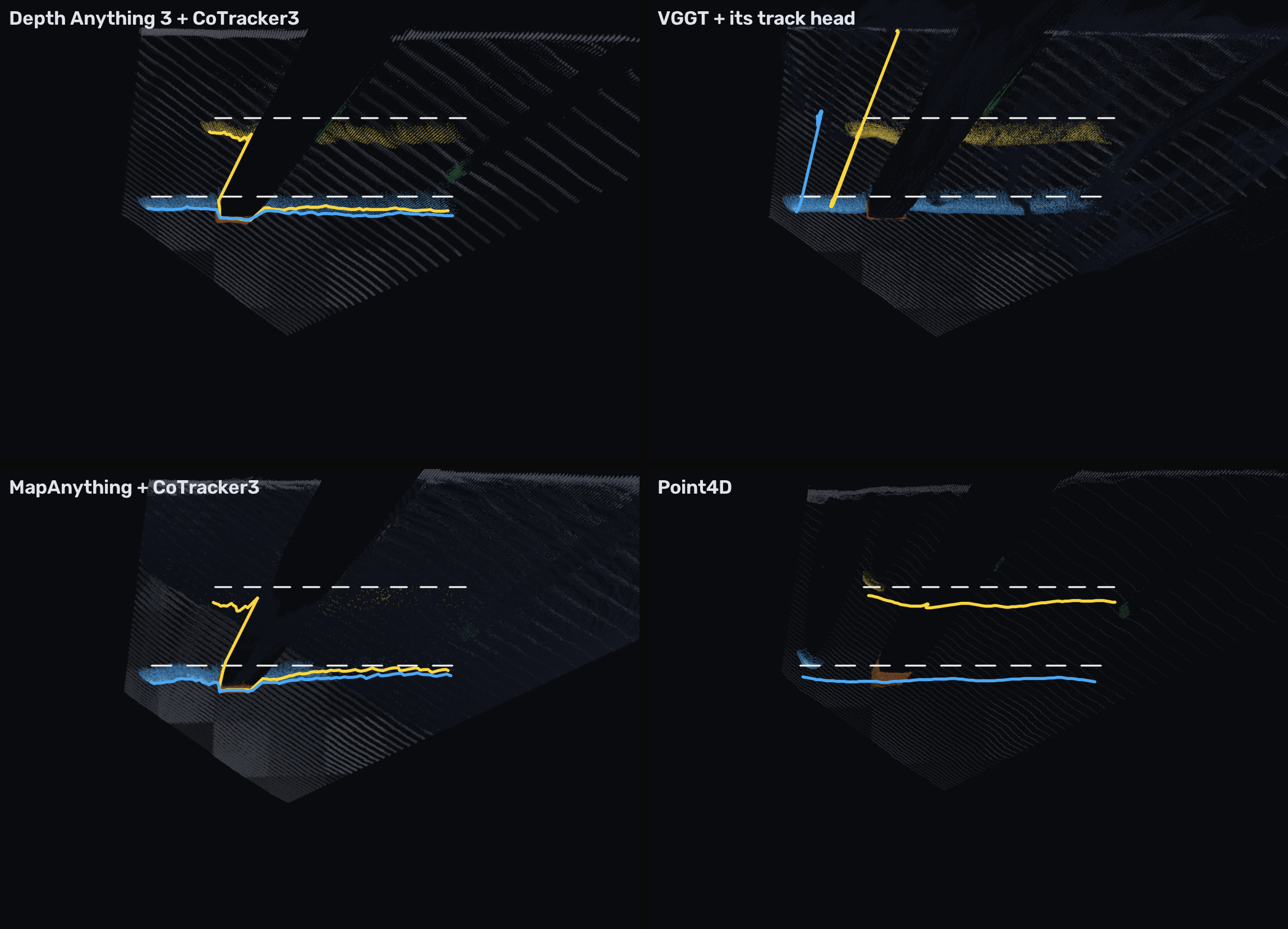 Clip 1 from above, four panels: the lifted ball tracks of Depth Anything 3 with CoTracker3, VGGT with its track head, MapAnything with CoTracker3, and Point4D, each over the dashed true paths