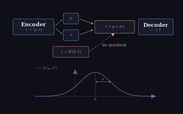 The Reparameterization Trick