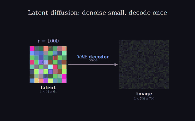 VAEs to Latent Diffusion