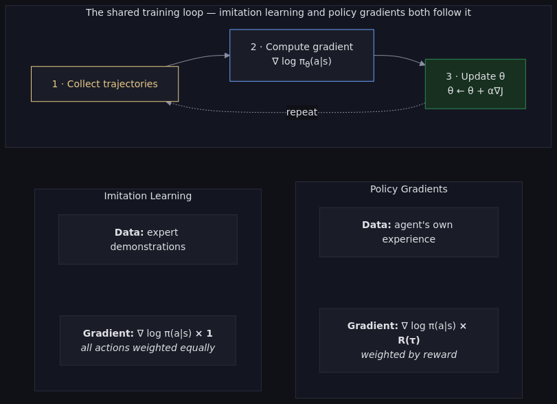 Policy Gradients